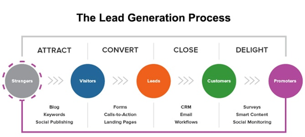 Lead generation process Lead generation process